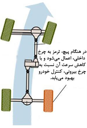 کنترل کشش (Traction Control System) (ویدئو)